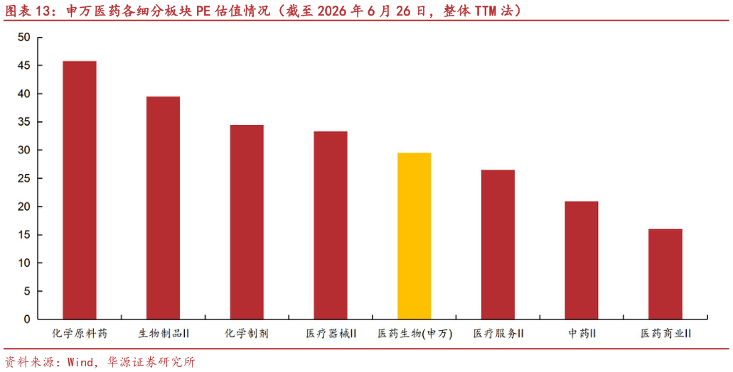 想关注一下申万医药各细分板块 PE 估值情况（截至 2026 年 6 月 26 日，整体 TTM 法）
