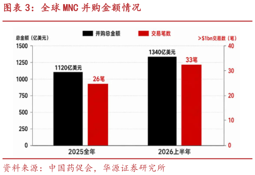 咨询下各位全球 MNC 并购金额情况