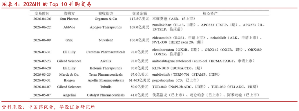 想问下各位网友2026H1 的 Top 10 并购交易