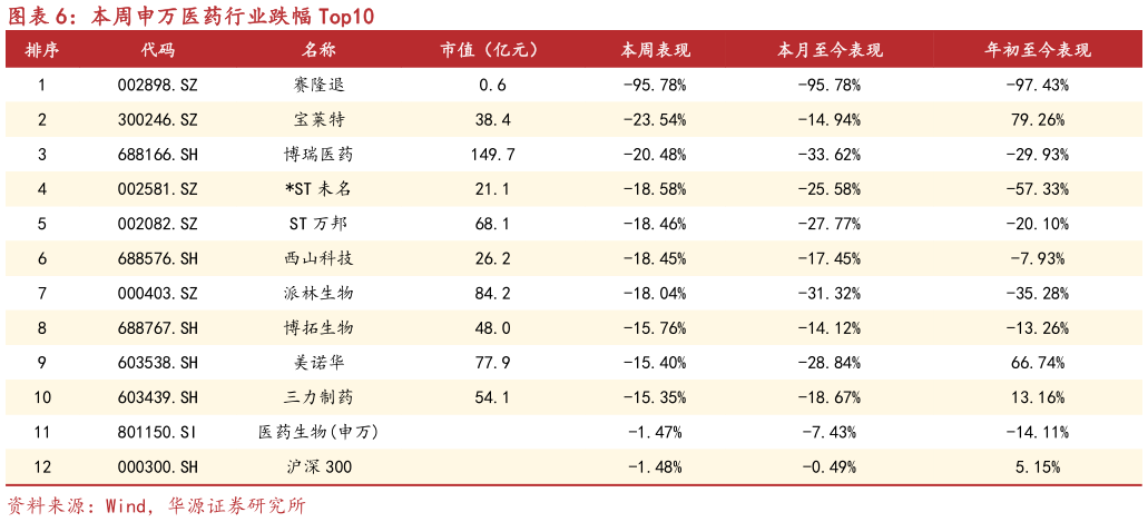 如何了解本周申万医药行业跌幅 Top10