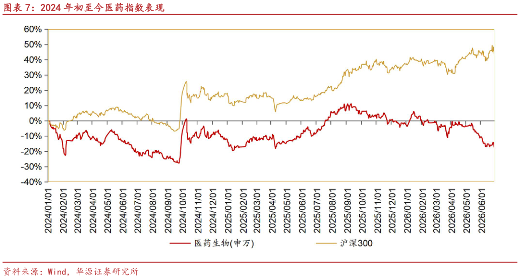 如何才能2024 年初至今医药指数表现