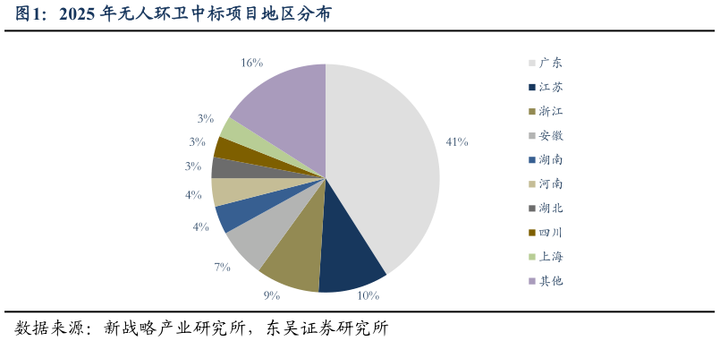 如何了解2025 年无人环卫中标项目地区分布