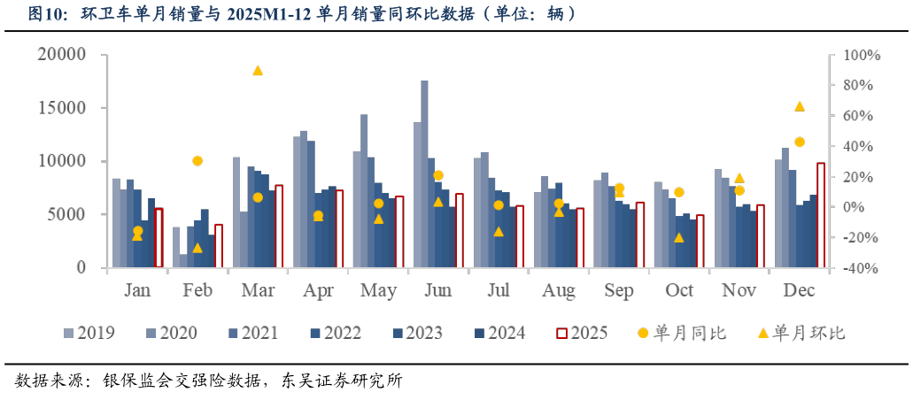如何看待环卫车单月销量与 2025M1-12 单月销量同环比数据（单位：辆）