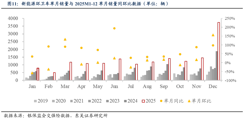 如何了解新能源环卫车单月销量与 2025M1-12 单月销量同环比数据（单位：辆）