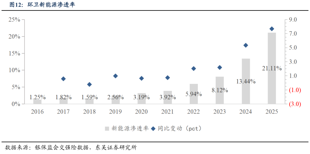 怎样理解环卫新能源渗透率
