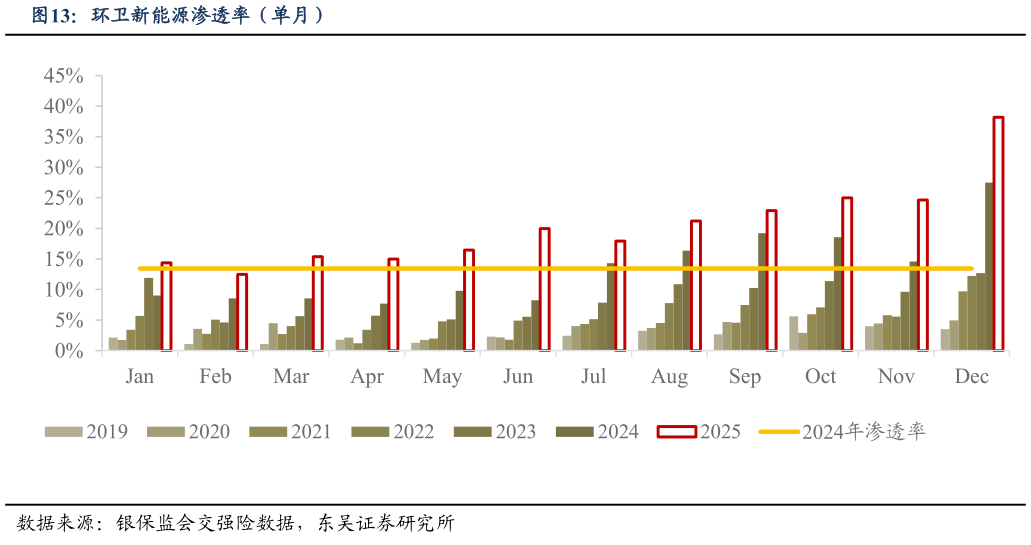 如何解释环卫新能源渗透率（单月）