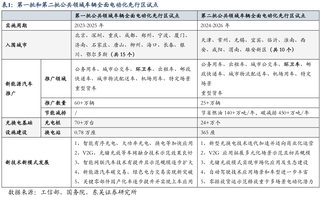 如何了解第一批和第二批公共领域车辆全面电动化先行区试点
