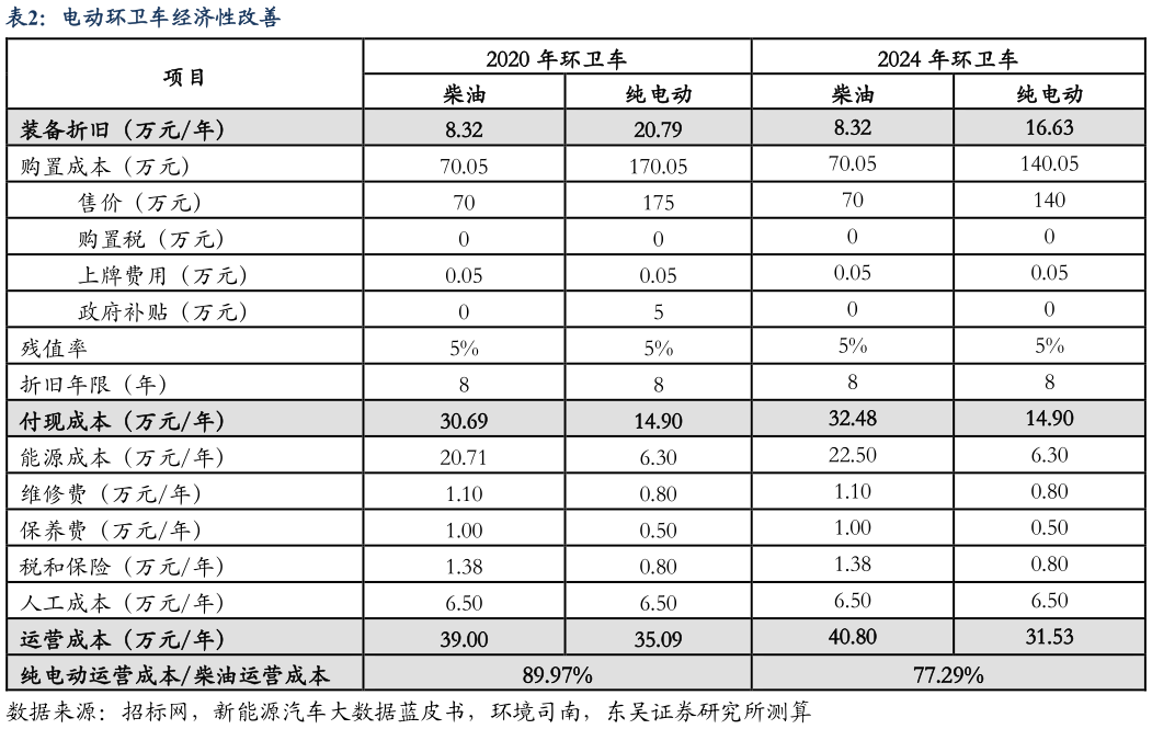 请问一下电动环卫车经济性改善