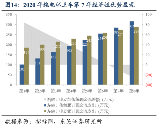 谁能回答2020 年纯电环卫车第 7 年经济性优势显现