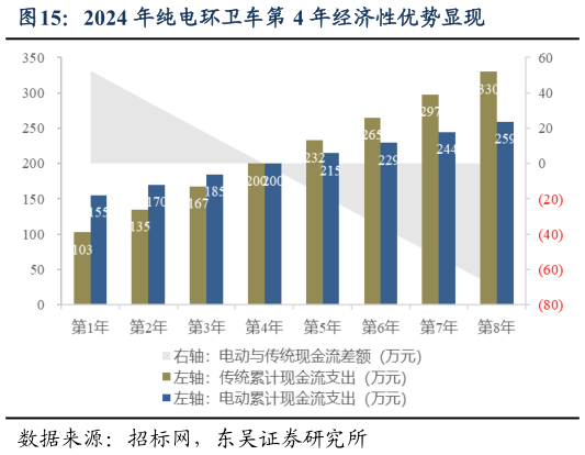 谁知道2024 年纯电环卫车第 4 年经济性优势显现
