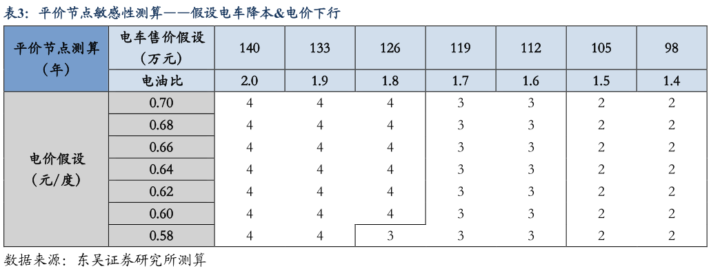 咨询下各位平价节点敏感性测算假设电车降本电价下行