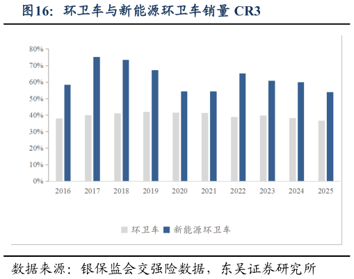 如何看待环卫车与新能源环卫车销量 CR3
