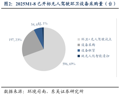 请问一下2025M1-8 已开标无人驾驶环卫设备采购量（台）