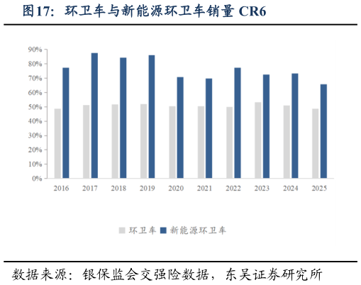 一起讨论下环卫车与新能源环卫车销量 CR6