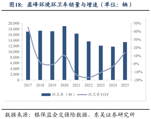 如何解释盈峰环境环卫车销量与增速（单位：辆）
