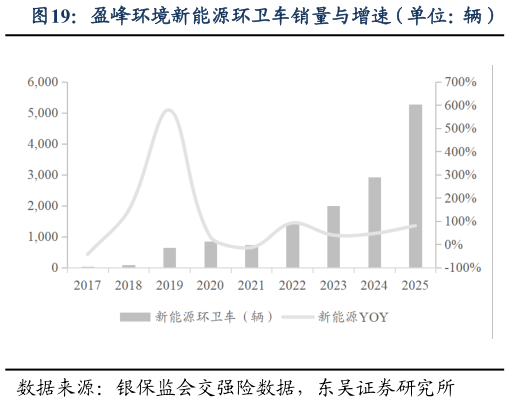 各位网友请教一下盈峰环境新能源环卫车销量与增速（单位：辆）