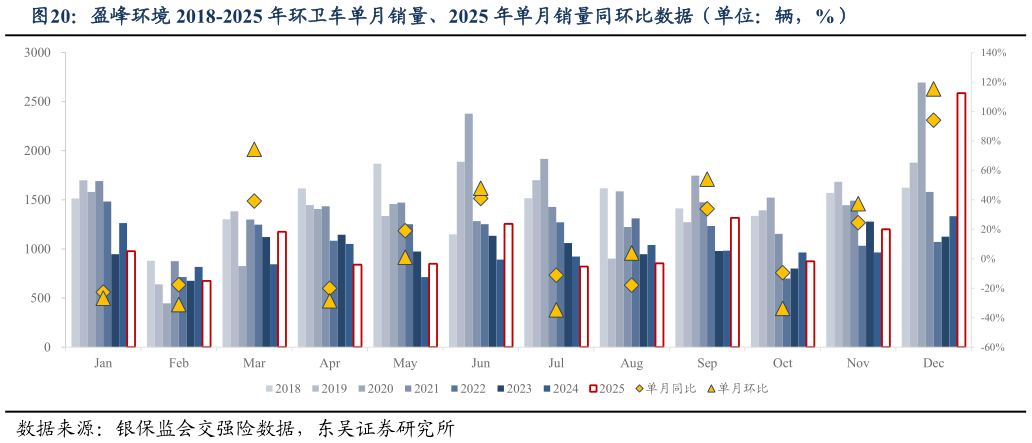 一起讨论下盈峰环境 2018-2025 年环卫车单月销量、2025 年单月销量同环比数据（单位：辆，%）