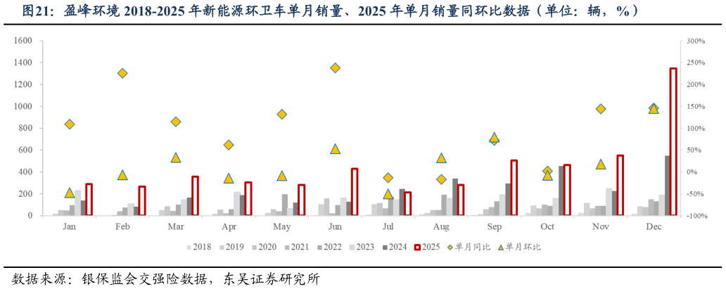 各位网友请教一下盈峰环境 2018-2025 年新能源环卫车单月销量、2025 年单月销量同环比数据（单位：辆，%）