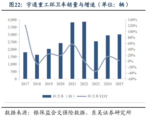 咨询大家宇通重工环卫车销量与增速（单位：辆）