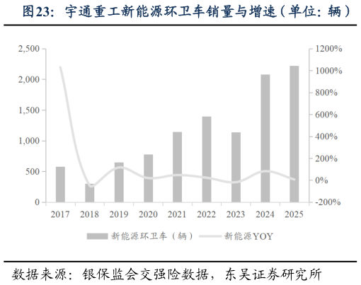 咨询大家宇通重工新能源环卫车销量与增速（单位：辆）