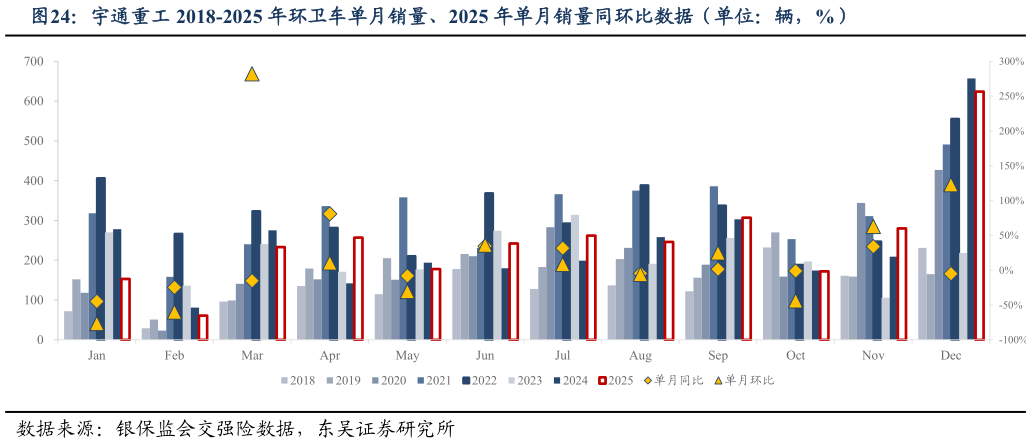 怎样理解宇通重工 2018-2025 年环卫车单月销量、2025 年单月销量同环比数据（单位：辆，%）