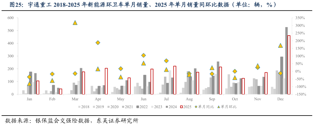 如何才能宇通重工 2018-2025 年新能源环卫车单月销量、2025 年单月销量同环比数据（单位：辆，%）