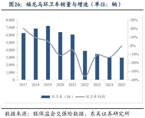 如何了解福龙马环卫车销量与增速（单位：辆）