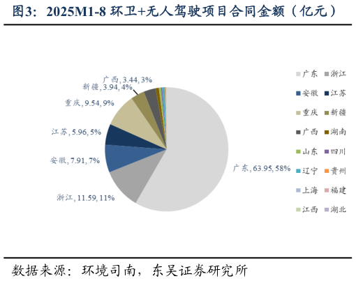 如何解释2025M1-8 环卫无人驾驶项目合同金额（亿元）