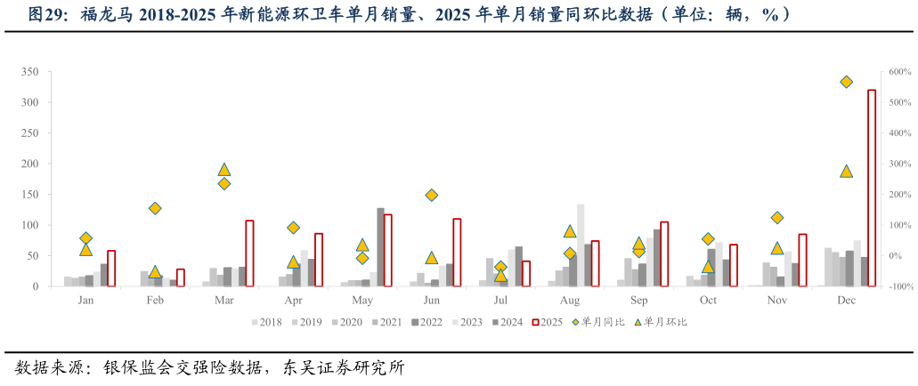 如何解释福龙马 2018-2025 年新能源环卫车单月销量、2025 年单月销量同环比数据（单位：辆，%）