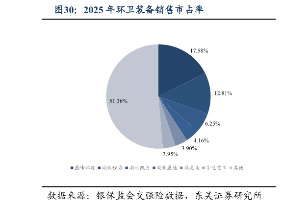 想关注一下2025 年环卫装备销售市占率