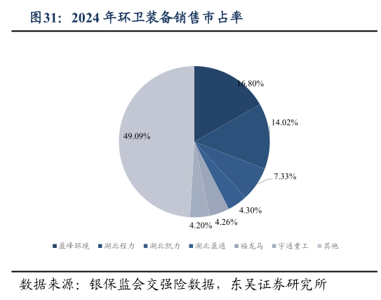 想关注一下2024 年环卫装备销售市占率