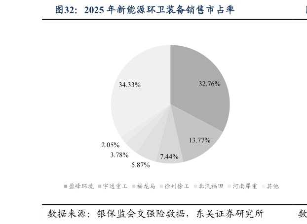 如何解释2025 年新能源环卫装备销售市占率