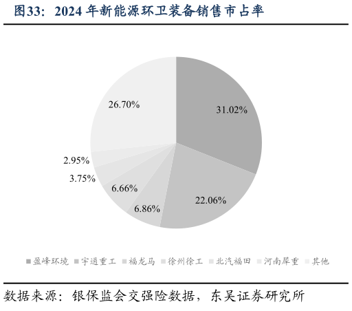 谁能回答2024 年新能源环卫装备销售市占率