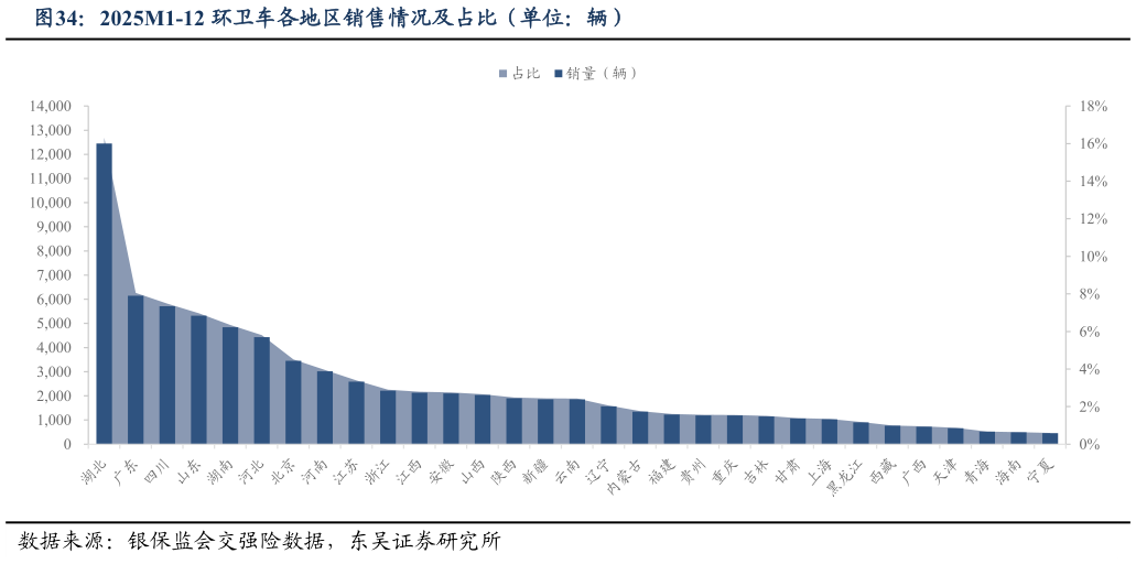 如何看待2025M1-12 环卫车各地区销售情况及占比（单位：辆）