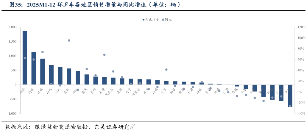 一起讨论下2025M1-12 环卫车各地区销售增量与同比增速（单位：辆）