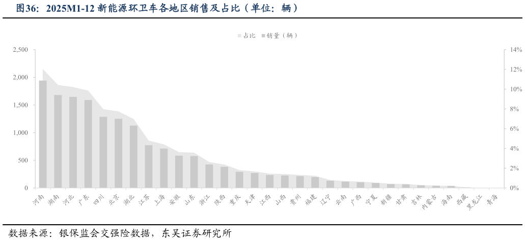 请问一下2025M1-12 新能源环卫车各地区销售及占比（单位：辆）