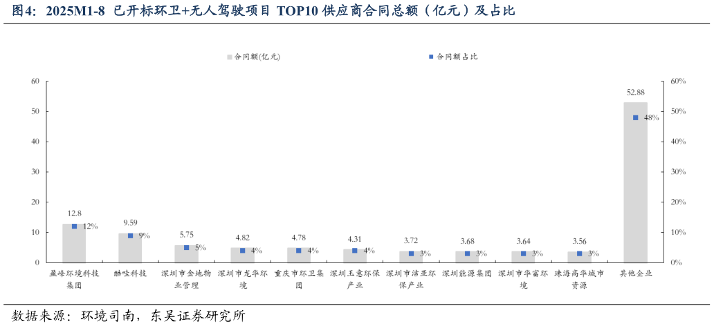 想问下各位网友2025M1-8  已开标环卫无人驾驶项目 TOP10 供应商合同总额（亿元）及占比