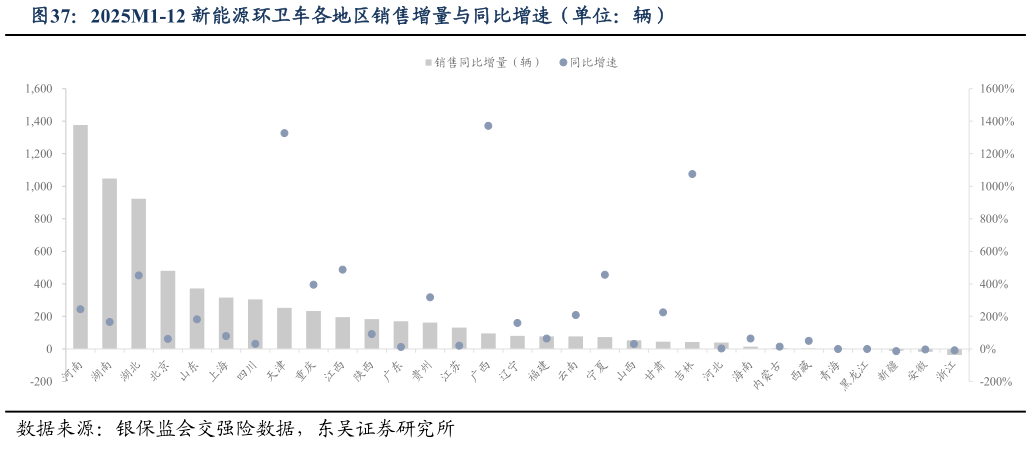 各位网友请教一下2025M1-12 新能源环卫车各地区销售增量与同比增速（单位：辆）