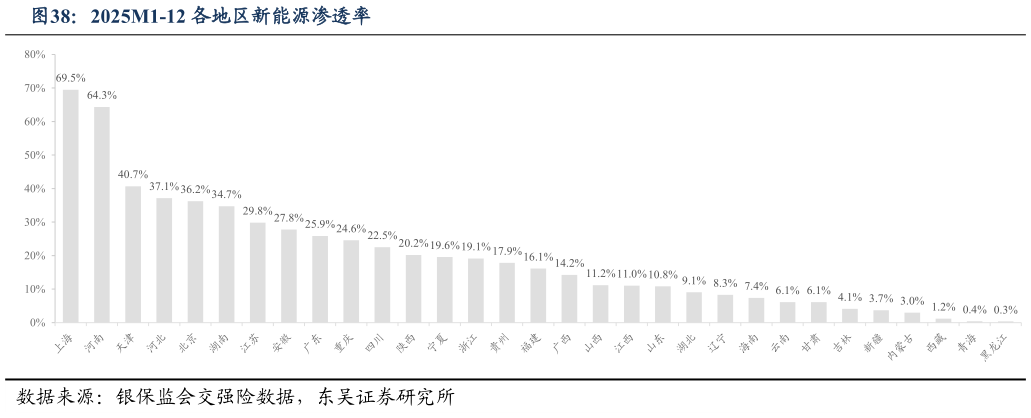 你知道2025M1-12 各地区新能源渗透率