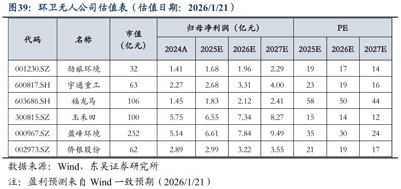 咨询下各位环卫无人公司估值表（估值日期：2026121）