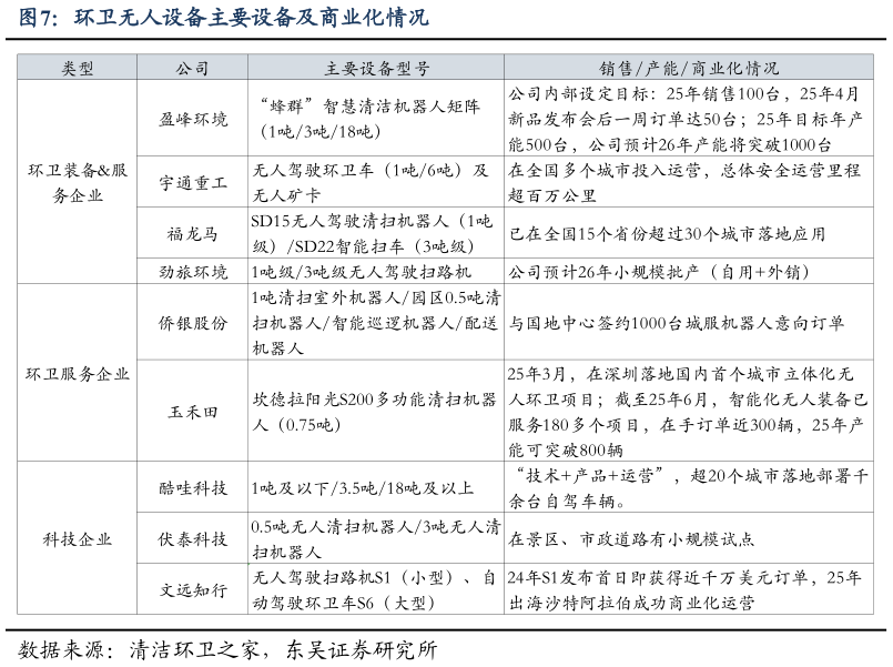 如何了解环卫无人设备主要设备及商业化情况