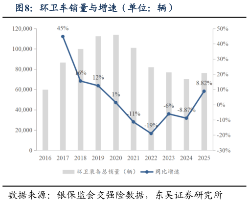 各位网友请教一下环卫车销量与增速（单位：辆）