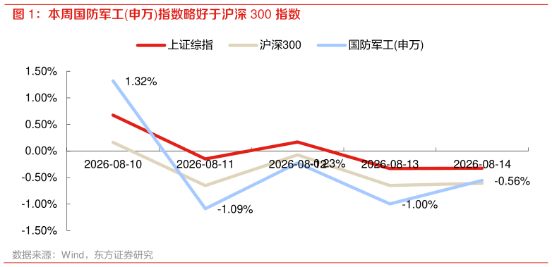 请问一下本周国防军工申万指数略好于沪深 300 指数