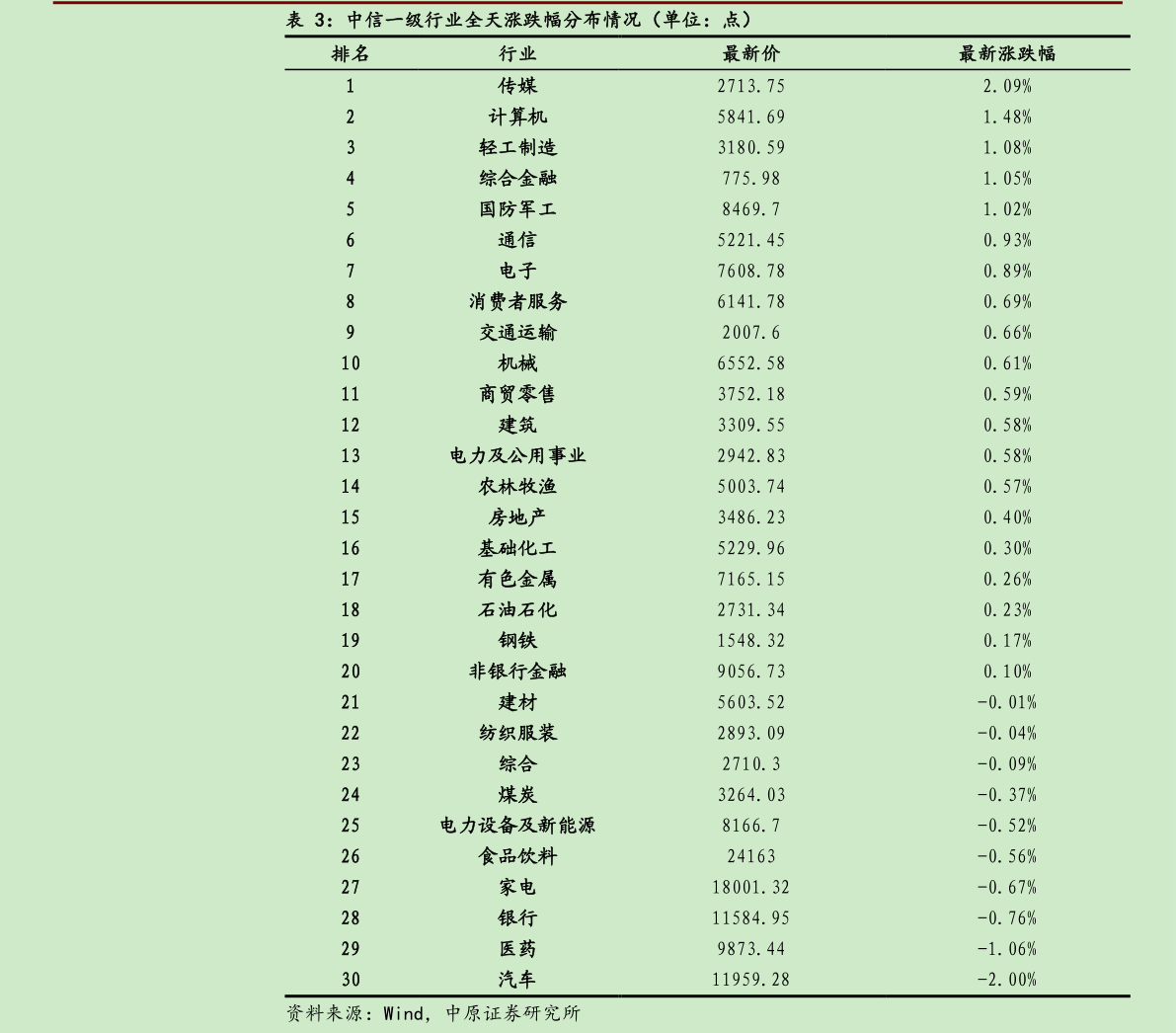 如何才能中信一级行业全天涨跌幅分布情况（单位：点）