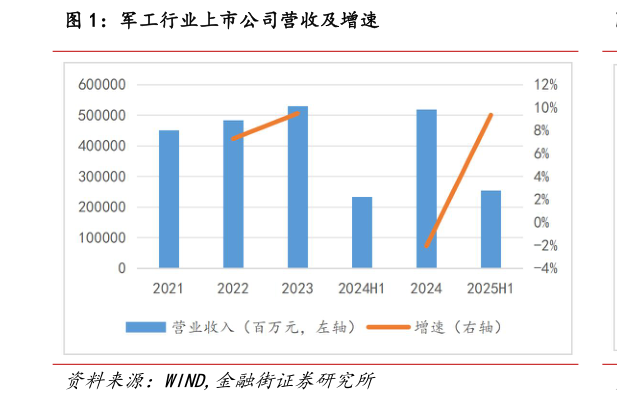 谁知道军工行业上市公司营收及增速