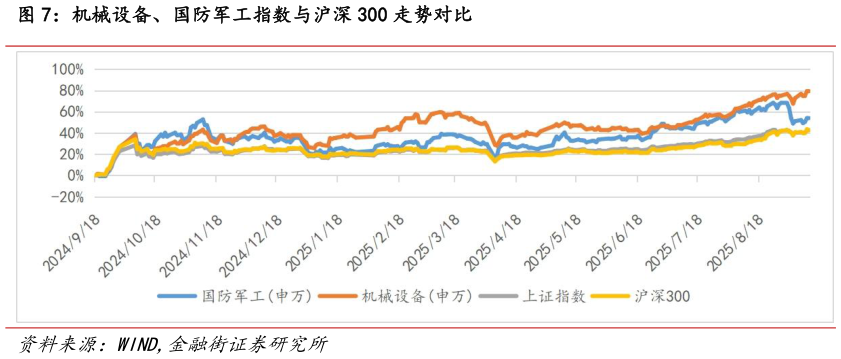 如何了解机械设备、国防军工指数与沪深 300 走势对比?