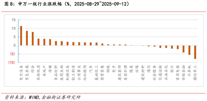 咨询大家申万一级行业涨跌幅(%,2025-08-292025-09-12)?