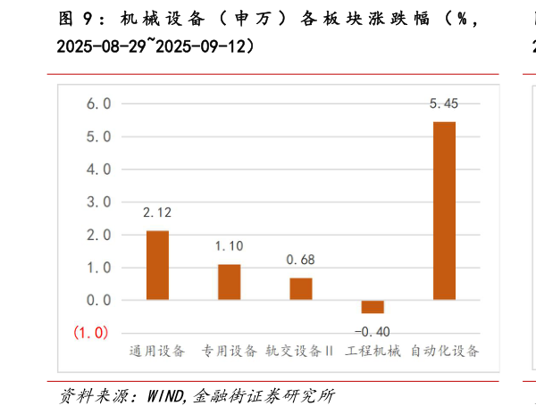 谁知道: 机 械 设 备 ( 申 万 ) 各 板 块 涨 跌 幅 ( % ,?