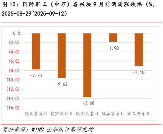 咨询大家国防军工(申万)各板块 9 月前两周涨跌幅(%,?