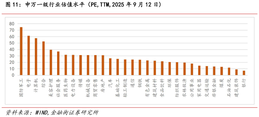如何看待申万一级行业估值水平(PE,TTM,2025 年 9 月 12 日?